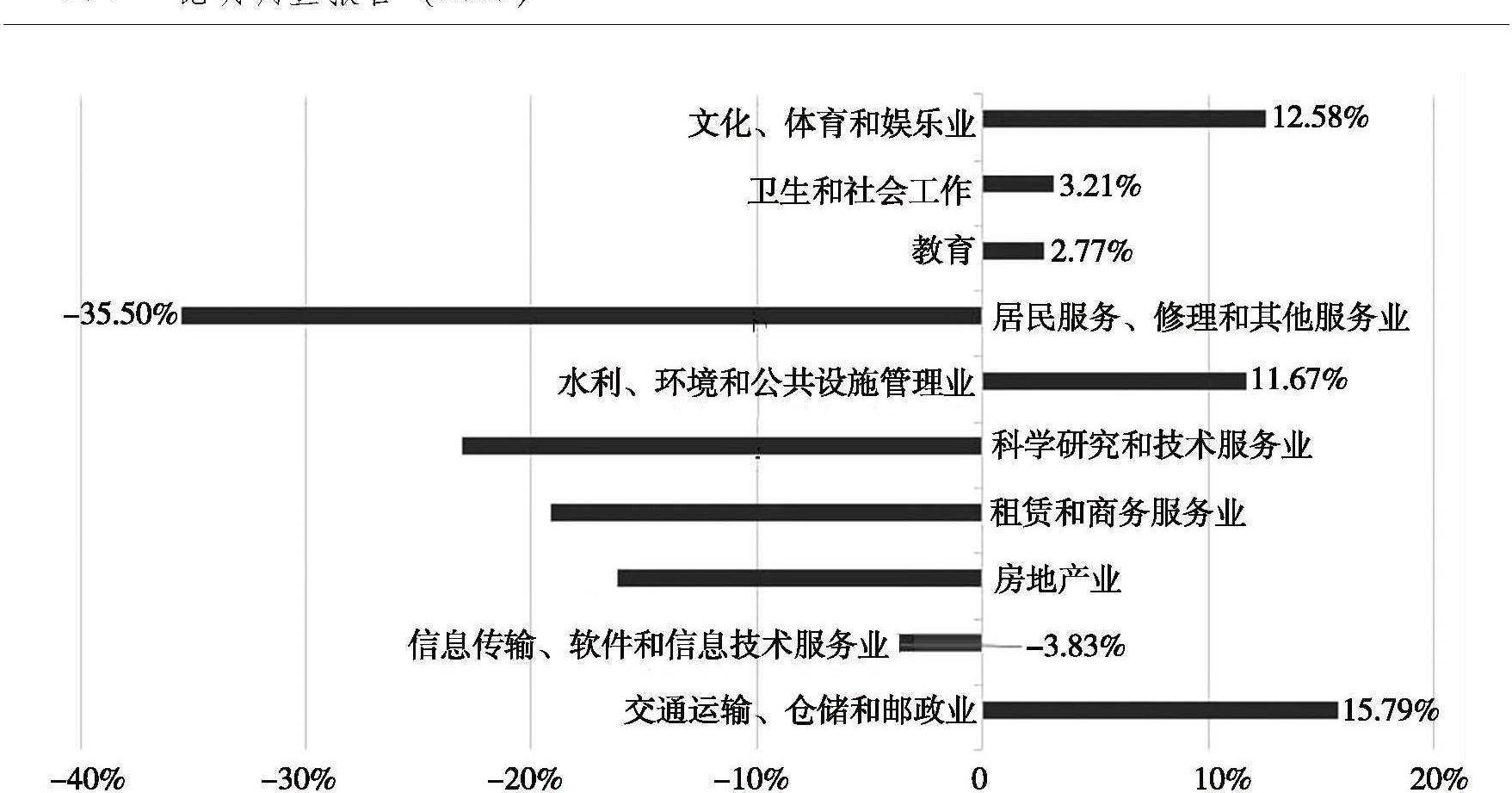 昆明市2016年规模以下服务业行业发展差异分析